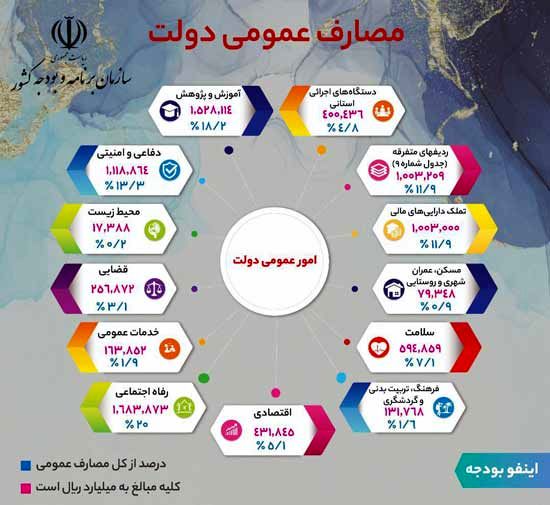 مصارف عمومی لایحه بودجه ١۴٠٠ در یک نگاه