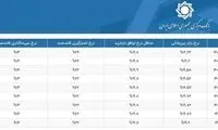 سود بین بانکی به کمترین مقدار رسید