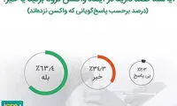 چند درصد مردم تمایلی به تزریق واکسن ندارند؟