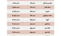 هزینه خانه‌دار شدن در شهرهای مقدس