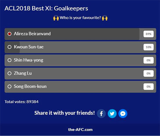 بیرانوند، بهترین گلر لیگ قهرمانان آسیا ۲۰۱۸ شد