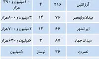 قیمت مسکن در قلب تهران