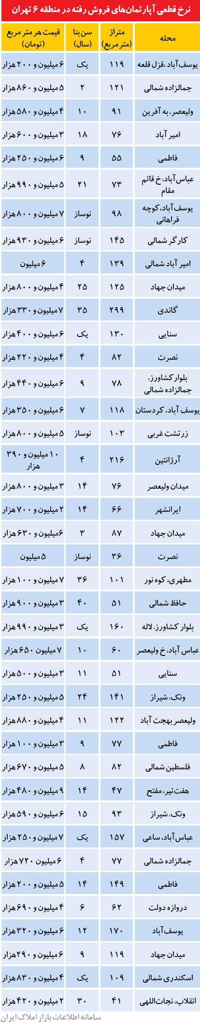 قیمت مسکن در قلب تهران