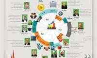 اينفوگرافيک: پیروزی متفاوت اصولگرایان