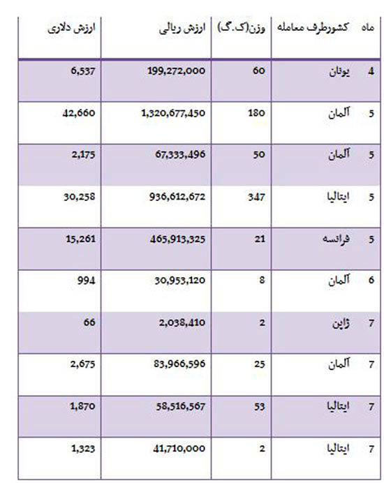 واردات دماسنج ترموکوپل دار از ایتالیا