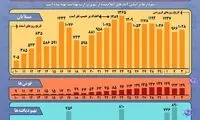 وضعیت رشد شیوع کرونا در ایران تا ۳ فروردین