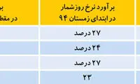 کاهش خودجوش نرخ سود بانکی