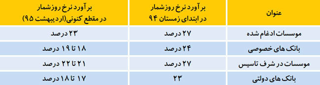 کاهش خودجوش نرخ سود بانکی