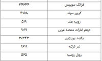 افزایش نرخ رسمی 35 ارز