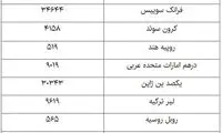 افزایش نرخ رسمی 35 ارز