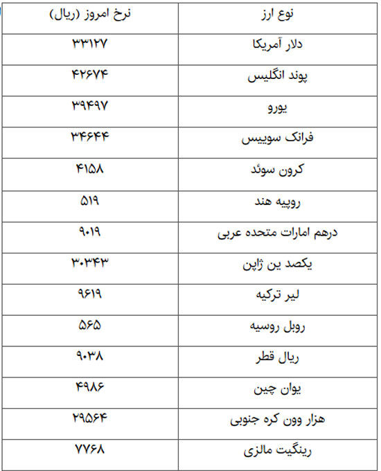 افزایش نرخ رسمی 35 ارز