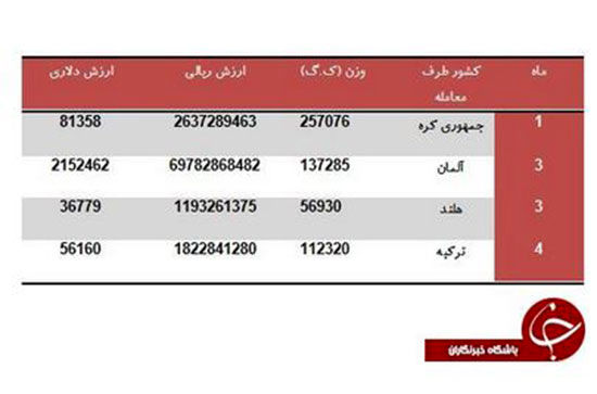 واردات 560 تن مکمل نوشیدنی در 5 ماه