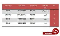 واردات 560 تن مکمل نوشیدنی در 5 ماه