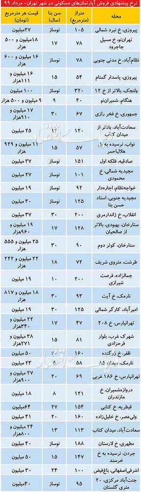 تازه‌ترین قیمت آپارتمان مسکونی در تهران