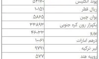 شکاف ۱۱۰۰ تومانی در قیمت دلار