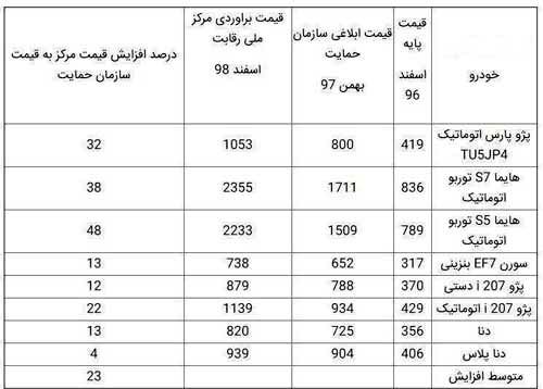 قیمت جدید ۸ محصول ایران خودرو اعلام شد