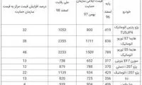 قیمت جدید ۸ محصول ایران خودرو اعلام شد