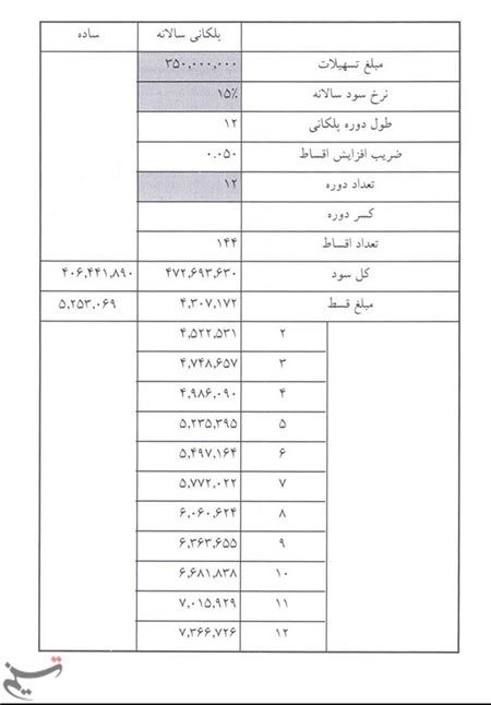 میزان اقساط وام‌ 35 ،50 و 10 میلیونی مسکن