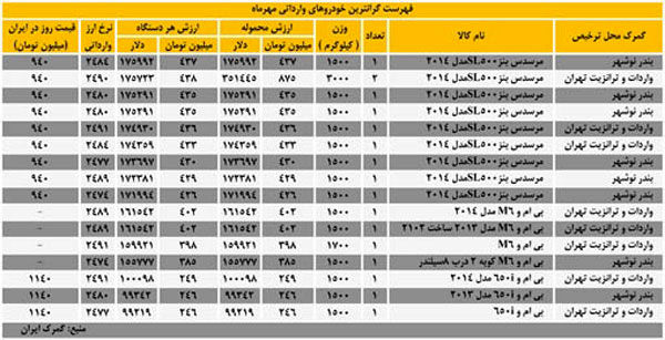 گرانترین خودروهای وارداتی در مهرماه