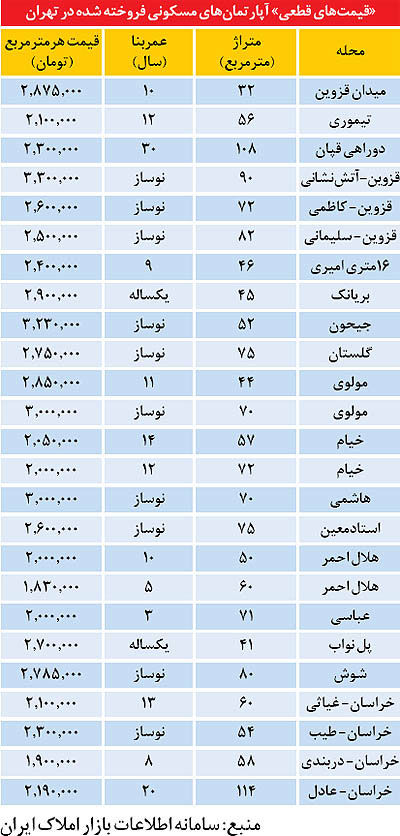 قیمت مسکن در تهران