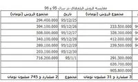کاهش 300 میلیون تومانی فروش فیلم‌های نوروزی