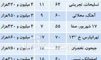 فهرست آپارتمان‌های ۲۰۰ تا ۳۰۰ میلیون تومانی