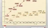 اینفوگرافیک؛ روند افزایش قیمت کره و روغن