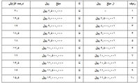 جدول افزایش حقوق پلکانی بازنشستگان