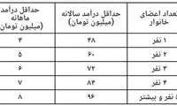 چه کسانی مشمول یارانه معیشتی می‌شوند؟