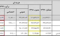 جزئیات بودجه نیرو‌های مسلح در سال ۹۹