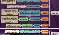 طیف‌بندی اصولگرایان و اصلاح‌طلبان در انتخابات