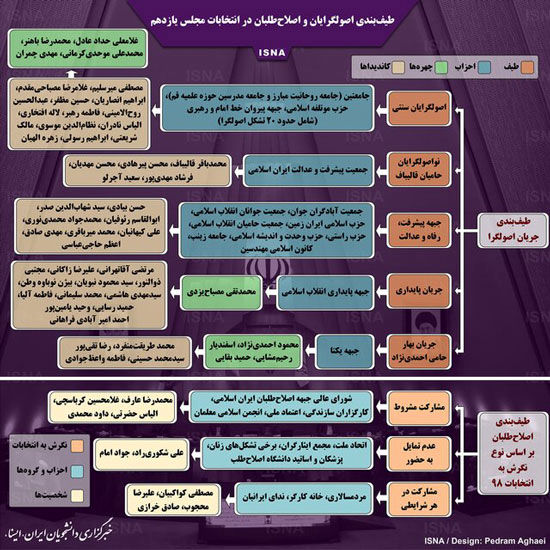 طیف‌بندی اصولگرایان و اصلاح‌طلبان در انتخابات