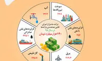 درآمد حاصل از هدفمندی یارانه‌ها درسال ۹۸