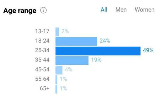 نیمی از کاربران اینستاگرام ۲۵ تا ۳۴ سال سن دارند
