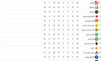 جدول لیگ برتر: استقلال از سپاهان عبور کرد