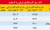 سفر بیش از ۳ میلیون ایرانی به ۴ کشور همسایه