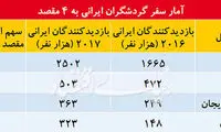 سفر بیش از ۳ میلیون ایرانی به ۴ کشور همسایه
