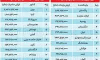 ۴۰درصد باغ‌های چای، ویلا شدند