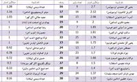 بهترین مربیان لیگ نوزدهم