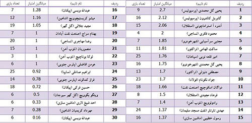 بهترین مربیان لیگ نوزدهم