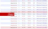 آخرین اخبار از زلزله ۵.۹ ریشتری در کرمانشاه