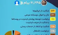 پاسخ به ۶۱هزار پیامک کاربران