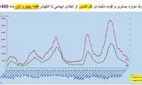 جمعیت واکسینه شده دانش‌آموزان چقدر است؟