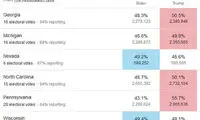 تازه‌ترین نتایج شمارش آرا در آمریکا