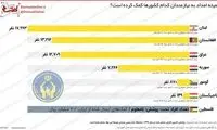 کمیته امداد به نیازمندان کدام کشورها کمک کرده؟