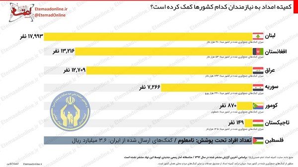 کمیته امداد به نیازمندان کدام کشورها کمک کرده؟