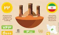 تدبیر و امید دولت روحانی  برای ثبت جهانی «یزد»