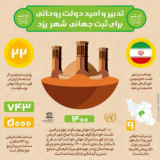 تدبیر و امید دولت روحانی  برای ثبت جهانی «یزد»