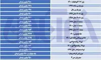 خودرو، تخت گاز به استقبال گرانی می‌رود