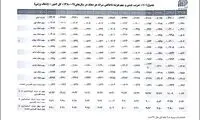 توزیع ثروت میان ایرانی ها در دوره احمدی‌ نژاد